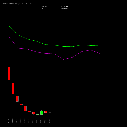 CHAMBLFERT 580 CE CALL indicators chart analysis Chambal Fertilizers & Chemicals Limited options price chart strike 580 CALL