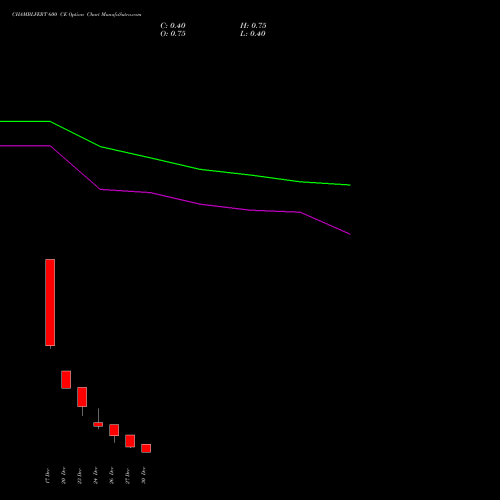 CHAMBLFERT 600 CE CALL indicators chart analysis Chambal Fertilizers & Chemicals Limited options price chart strike 600 CALL