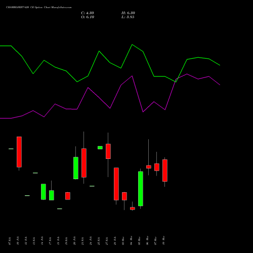 CHAMBLFERT 620 CE CALL indicators chart analysis Chambal Fertilizers & Chemicals Limited options price chart strike 620 CALL