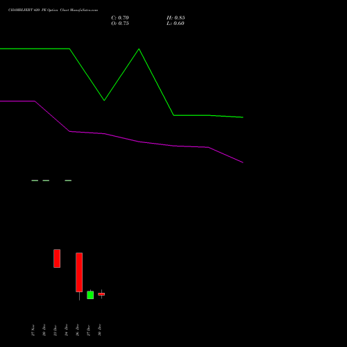 CHAMBLFERT 420 PE PUT indicators chart analysis Chambal Fertilizers & Chemicals Limited options price chart strike 420 PUT