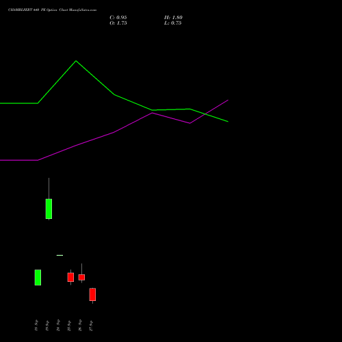 CHAMBLFERT 440 PE PUT indicators chart analysis Chambal Fertilizers & Chemicals Limited options price chart strike 440 PUT