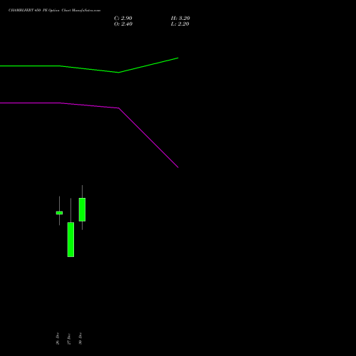 CHAMBLFERT 450 PE PUT indicators chart analysis Chambal Fertilizers & Chemicals Limited options price chart strike 450 PUT