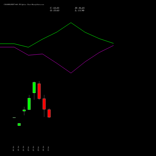 CHAMBLFERT 460 PE PUT indicators chart analysis Chambal Fertilizers & Chemicals Limited options price chart strike 460 PUT