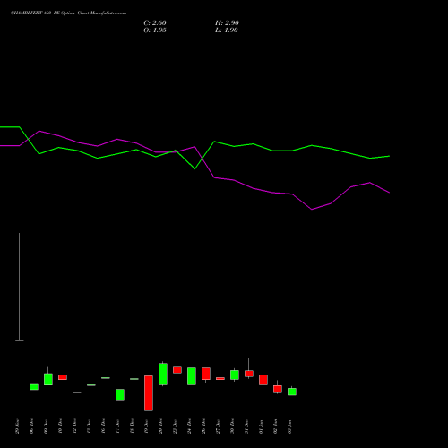 CHAMBLFERT 460 PE PUT indicators chart analysis Chambal Fertilizers & Chemicals Limited options price chart strike 460 PUT