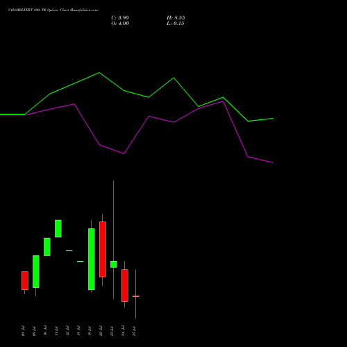 CHAMBLFERT 490 PE PUT indicators chart analysis Chambal Fertilizers & Chemicals Limited options price chart strike 490 PUT