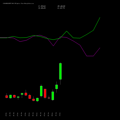 CHAMBLFERT 490 PE PUT indicators chart analysis Chambal Fertilizers & Chemicals Limited options price chart strike 490 PUT