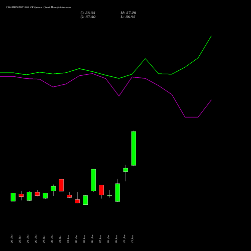 CHAMBLFERT 510 PE PUT indicators chart analysis Chambal Fertilizers & Chemicals Limited options price chart strike 510 PUT