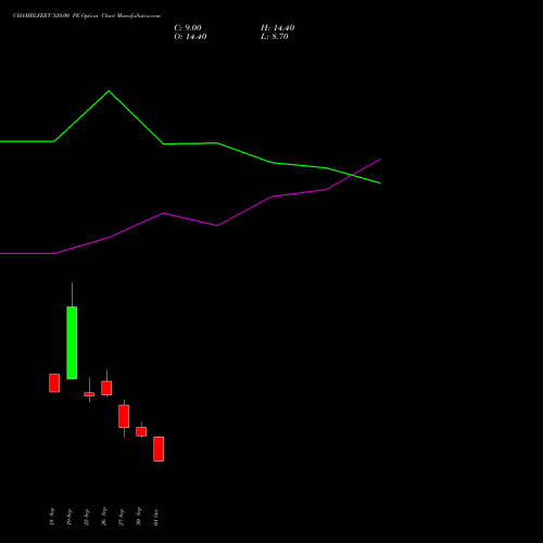 CHAMBLFERT 520.00 PE PUT indicators chart analysis Chambal Fertilizers & Chemicals Limited options price chart strike 520.00 PUT