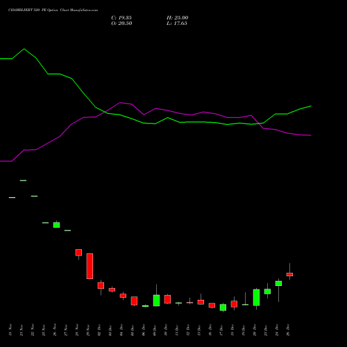 CHAMBLFERT 520 PE PUT indicators chart analysis Chambal Fertilizers & Chemicals Limited options price chart strike 520 PUT