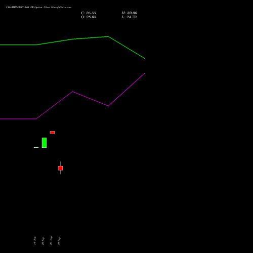 CHAMBLFERT 540 PE PUT indicators chart analysis Chambal Fertilizers & Chemicals Limited options price chart strike 540 PUT