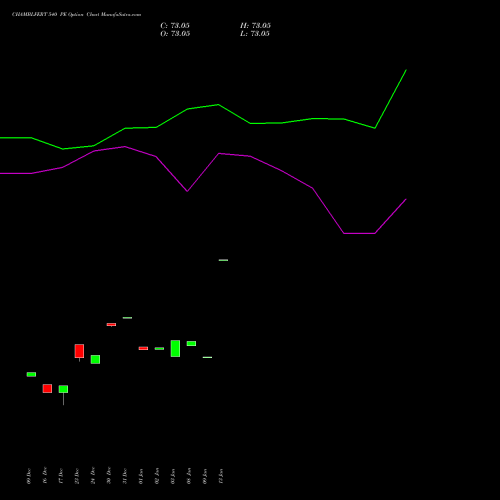 CHAMBLFERT 540 PE PUT indicators chart analysis Chambal Fertilizers & Chemicals Limited options price chart strike 540 PUT