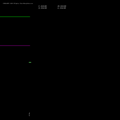 CHOLAFIN 1120 CE (CALL) 30 March 2026 options price chart analysis Cholamandalam Investment and Finance Company Limited 