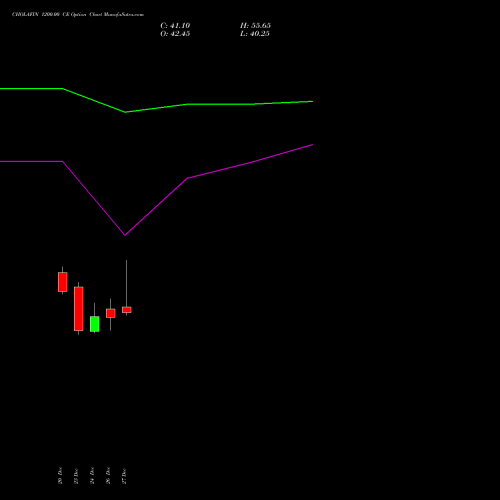 CHOLAFIN 1200.00 CE CALL indicators chart analysis Cholamandalam Investment and Finance Company Limited options price chart strike 1200.00 CALL