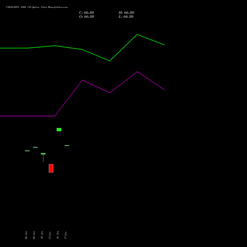 CHOLAFIN 1260 CE CALL indicators chart analysis Cholamandalam Investment and Finance Company Limited options price chart strike 1260 CALL