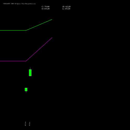 CHOLAFIN 1300 CE CALL indicators chart analysis Cholamandalam Investment and Finance Company Limited options price chart strike 1300 CALL