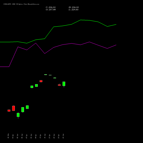 CHOLAFIN 1300 CE (CALL) 28 April 2026 options price chart analysis Cholamandalam Investment and Finance Company Limited 
