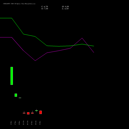 CHOLAFIN 1340 CE CALL indicators chart analysis Cholamandalam Investment and Finance Company Limited options price chart strike 1340 CALL