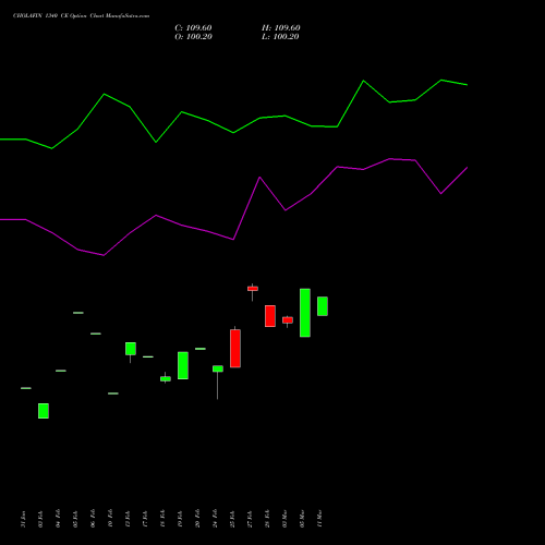 CHOLAFIN 1340 CE CALL indicators chart analysis Cholamandalam Investment and Finance Company Limited options price chart strike 1340 CALL