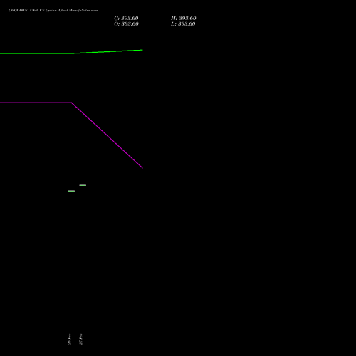 CHOLAFIN 1360 CE (CALL) 30 March 2026 options price chart analysis Cholamandalam Investment and Finance Company Limited 