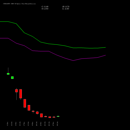 CHOLAFIN 1400 CE CALL indicators chart analysis Cholamandalam Investment and Finance Company Limited options price chart strike 1400 CALL