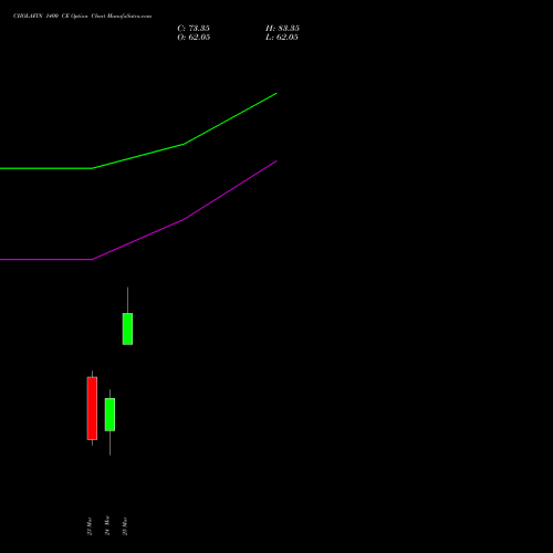 CHOLAFIN 1400 CE (CALL) 30 March 2026 options price chart analysis Cholamandalam Investment and Finance Company Limited 