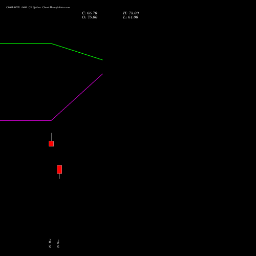 CHOLAFIN 1400 CE (CALL) 28 April 2026 options price chart analysis Cholamandalam Investment and Finance Company Limited 