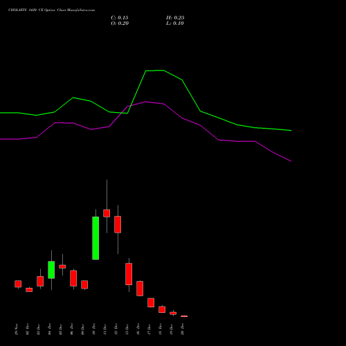 CHOLAFIN 1420 CE CALL indicators chart analysis Cholamandalam Investment and Finance Company Limited options price chart strike 1420 CALL