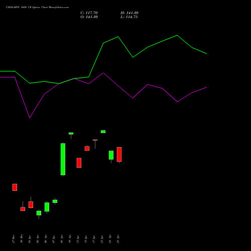 CHOLAFIN 1420 CE (CALL) 28 April 2026 options price chart analysis Cholamandalam Investment and Finance Company Limited 