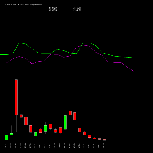 CHOLAFIN 1440 CE CALL indicators chart analysis Cholamandalam Investment and Finance Company Limited options price chart strike 1440 CALL