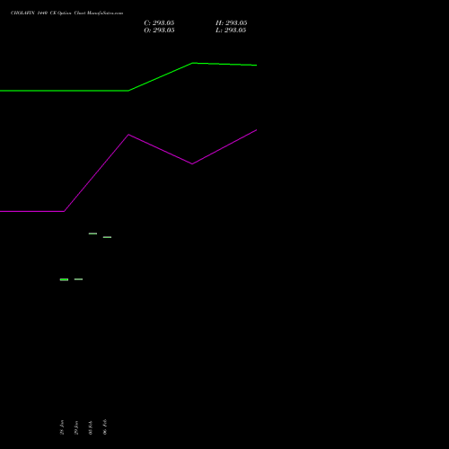 CHOLAFIN 1440 CE (CALL) 30 March 2026 options price chart analysis Cholamandalam Investment and Finance Company Limited 