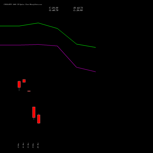 CHOLAFIN 1460 CE (CALL) 30 March 2026 options price chart analysis Cholamandalam Investment and Finance Company Limited 