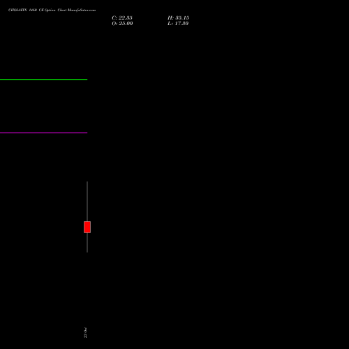 CHOLAFIN 1460 CE (CALL) 27 October 2026 options price chart analysis Cholamandalam Investment and Finance Company Limited 