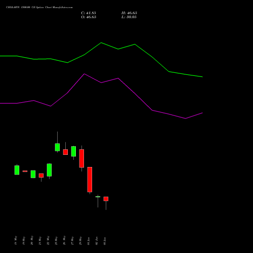 CHOLAFIN 1500.00 CE (CALL) 30 June 2026 options price chart analysis Cholamandalam Investment and Finance Company Limited 