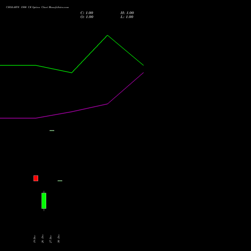 CHOLAFIN 1500 CE CALL indicators chart analysis Cholamandalam Investment and Finance Company Limited options price chart strike 1500 CALL
