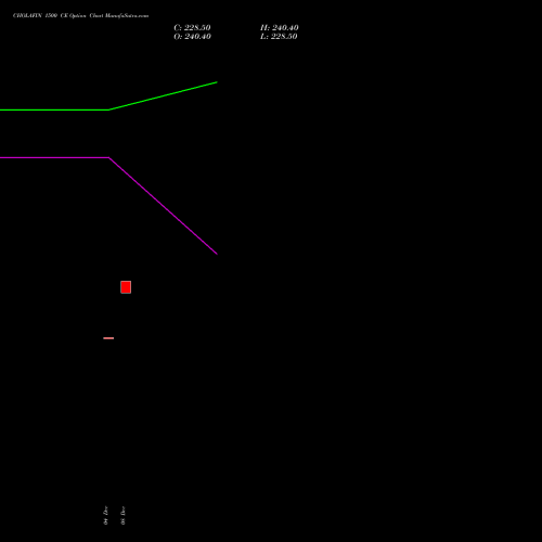 Live CHOLAFIN 1500 CE (CALL) 27 January 2026 options price chart analysis Cholamandalam Investment and Finance Company Limited 