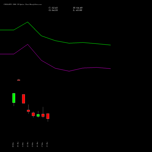 CHOLAFIN 1500 CE (CALL) 30 March 2026 options price chart analysis Cholamandalam Investment and Finance Company Limited 