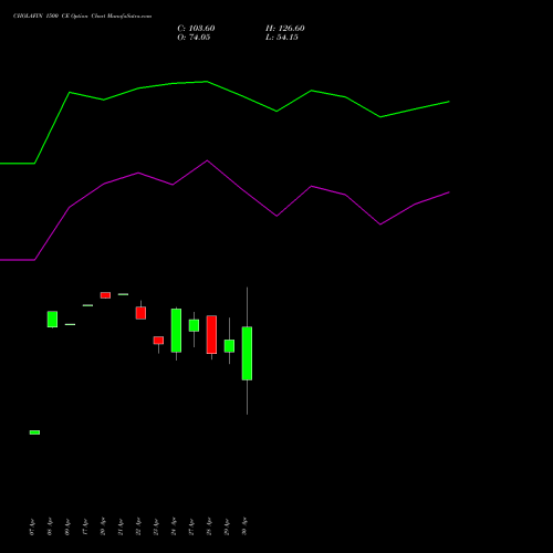 CHOLAFIN 1500 CE (CALL) 26 May 2026 options price chart analysis Cholamandalam Investment and Finance Company Limited 