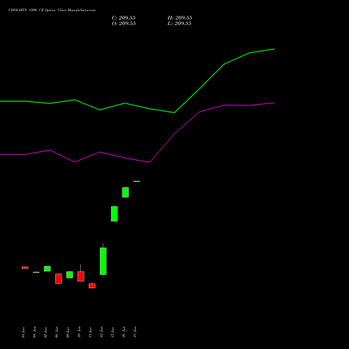 CHOLAFIN 1500 CE (CALL) 28 July 2026 options price chart analysis Cholamandalam Investment and Finance Company Limited 