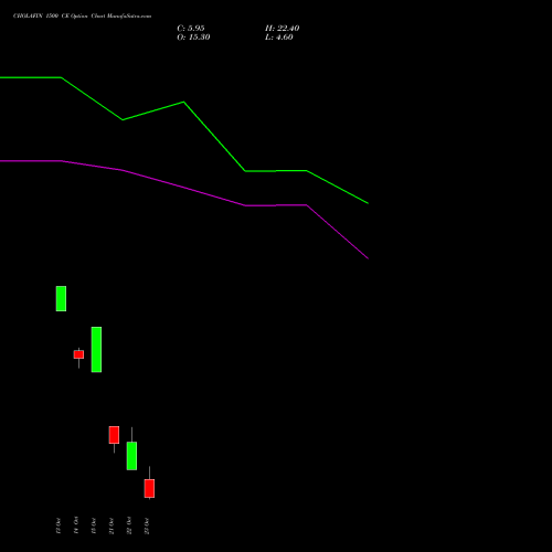 CHOLAFIN 1500 CE (CALL) 27 October 2026 options price chart analysis Cholamandalam Investment and Finance Company Limited 