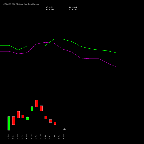 CHOLAFIN 1520 CE CALL indicators chart analysis Cholamandalam Investment and Finance Company Limited options price chart strike 1520 CALL