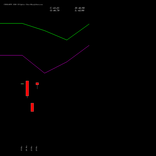 CHOLAFIN 1520 CE (CALL) 28 April 2026 options price chart analysis Cholamandalam Investment and Finance Company Limited 