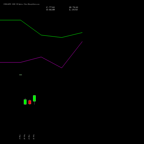 CHOLAFIN 1520 CE (CALL) 30 June 2026 options price chart analysis Cholamandalam Investment and Finance Company Limited 