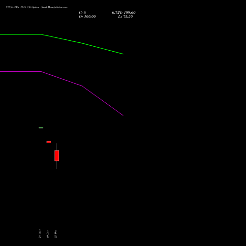 Live CHOLAFIN 1540 CE (CALL) 30 December 2025 options price chart analysis Cholamandalam Investment and Finance Company Limited 