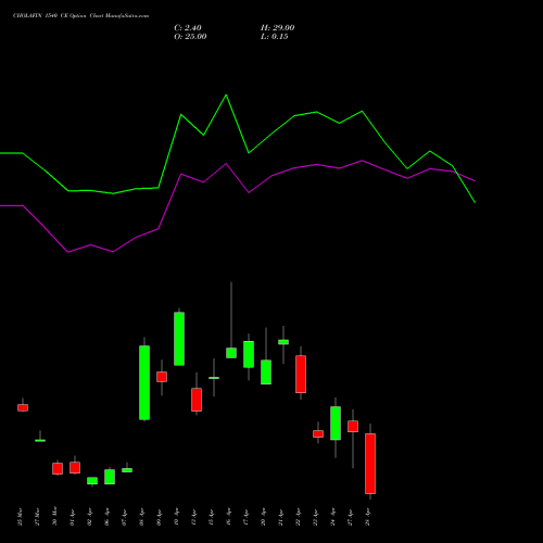 CHOLAFIN 1540 CE (CALL) 28 April 2026 options price chart analysis Cholamandalam Investment and Finance Company Limited 