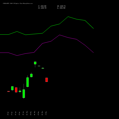 CHOLAFIN 1540 CE (CALL) 26 May 2026 options price chart analysis Cholamandalam Investment and Finance Company Limited 
