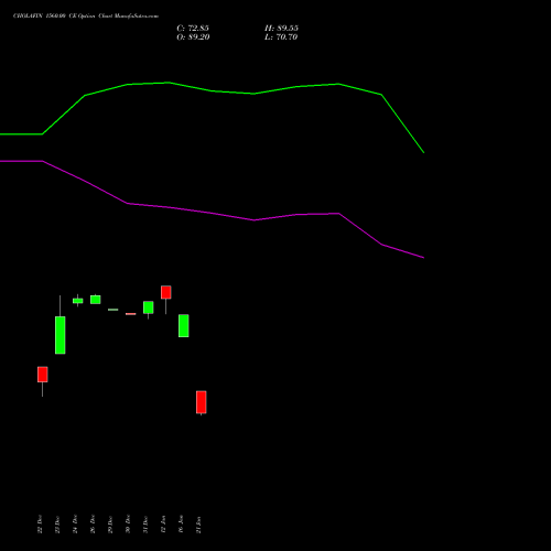 CHOLAFIN 1560.00 CE (CALL) 27 January 2026 options price chart analysis Cholamandalam Investment and Finance Company Limited 