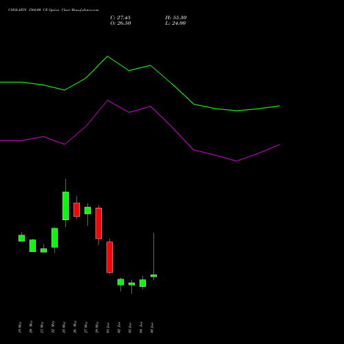CHOLAFIN 1560.00 CE (CALL) 30 June 2026 options price chart analysis Cholamandalam Investment and Finance Company Limited 
