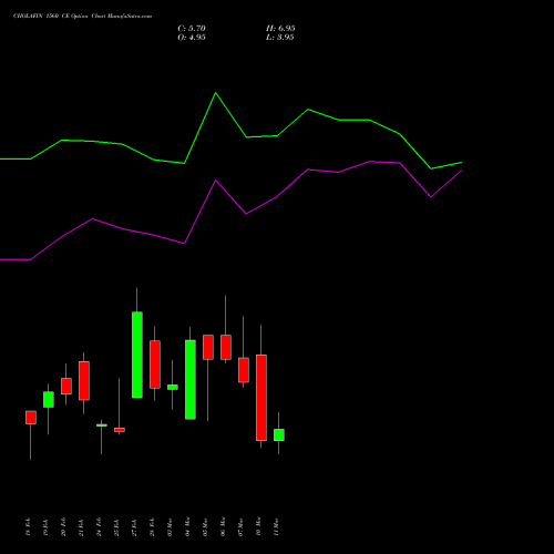 CHOLAFIN 1560 CE CALL indicators chart analysis Cholamandalam Investment and Finance Company Limited options price chart strike 1560 CALL