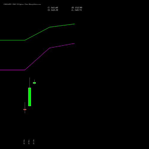 Live CHOLAFIN 1560 CE (CALL) 30 December 2025 options price chart analysis Cholamandalam Investment and Finance Company Limited 