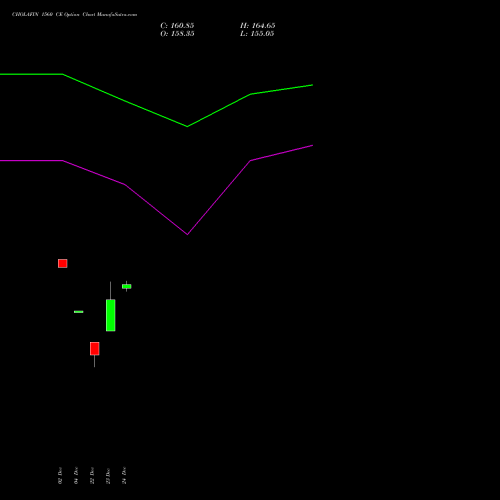 Live CHOLAFIN 1560 CE (CALL) 27 January 2026 options price chart analysis Cholamandalam Investment and Finance Company Limited 